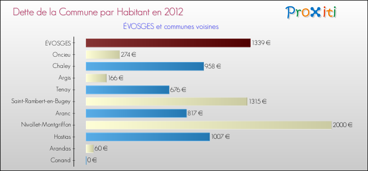 Dette par habitant de la commune en 2012 pour ÉVOSGES et les communes proches Comparaison de la dette par habitant de la commune en 2012 pour ÉVOSGES et les communes voisines