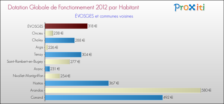 Montant des dotations globales de fonctionnement DGF par Habitant pour ÉVOSGES et les communes proches Comparaison des des dotations globales de fonctionnement DGF par habitant pour ÉVOSGES et les communes voisines