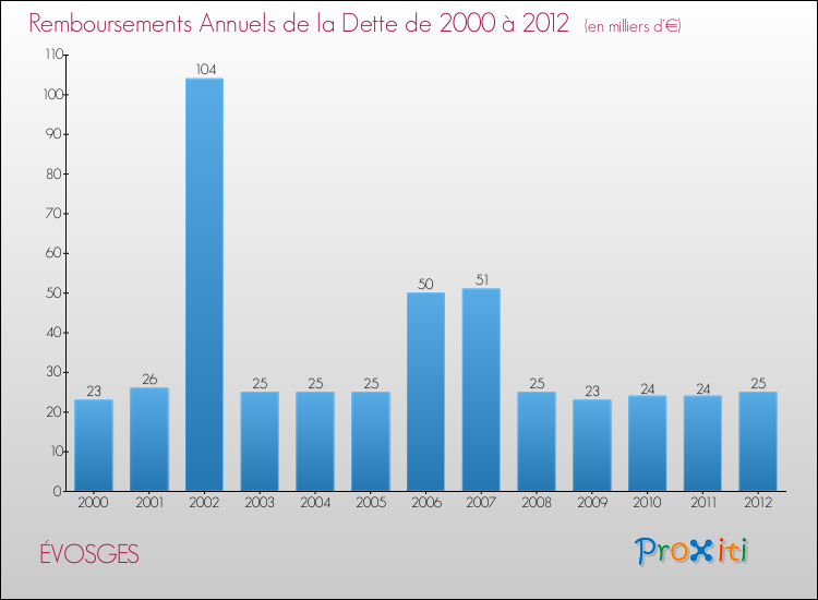 Evolution de l'annuité de la dette pour la commune de ÉVOSGES de 2000 à 2012 Annuités de la dette pour ÉVOSGES de 2000 à 2012