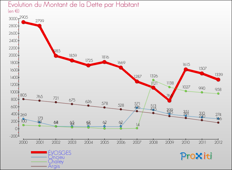 Evolution de la dette par habitant pour la commune de ÉVOSGES et les communes proches de 2000 à 2012 Comparaison de la dette par habitant pour ÉVOSGES et les communes voisines de 2000 à 2012