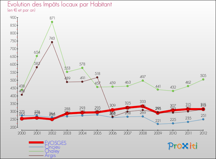 Evolution et montant des impôts locaux par Habitant pour ÉVOSGES et les communes proches Comparaison des impôts locaux par habitant pour ÉVOSGES et les communes voisines