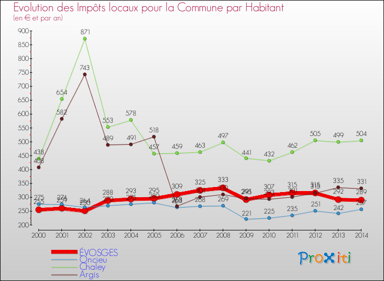 Evolution et montant des impôts locaux par Habitant pour ÉVOSGES et les communes proches de 2000 à 2014 Comparaison des impôts locaux par habitant pour ÉVOSGES et les communes voisines de 2000 à 2014