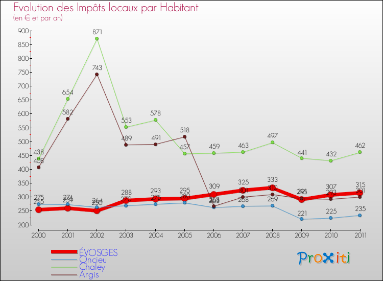 Evolution et montant des impôts locaux par Habitant pour ÉVOSGES et les communes proches Comparaison des impôts locaux par habitant pour ÉVOSGES et les communes voisines