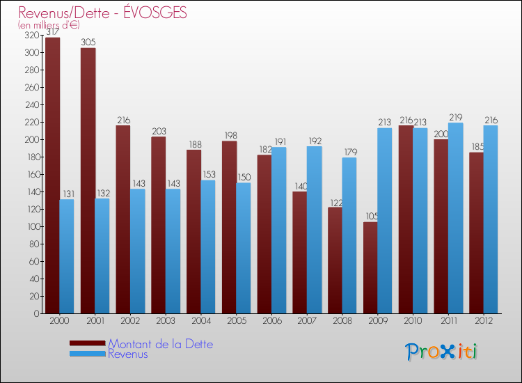 Evolution comparée de la dette et des revenus pour la commune de ÉVOSGES de 2000 à 2012 Comparaison de la dette et des revenus pour ÉVOSGES de 2000 à 2012