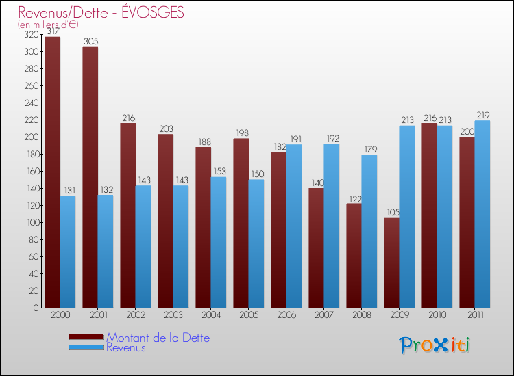 Evolution comparée de la dette et des revenus pour la commune de ÉVOSGES de 2000 à 2011 Comparaison de la dette et des revenus pour ÉVOSGES de 2000 à 2011