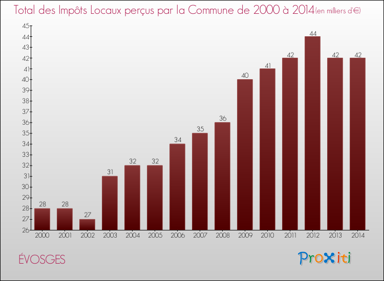 Evolution des Impôts Locaux pour la commune de ÉVOSGES de 2000 à 2014 Evolution des Impôts Locaux pour ÉVOSGES de 2000 à 2014