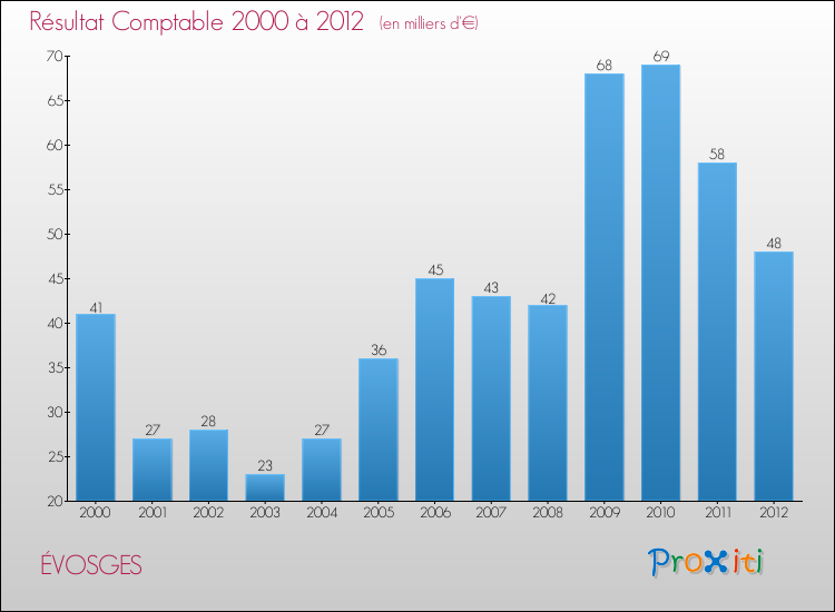 Evolution du résultat comptable pour la commune de ÉVOSGES de 2000 à 2012 Evolution du résultat comptable pour ÉVOSGES de 2000 à 2012