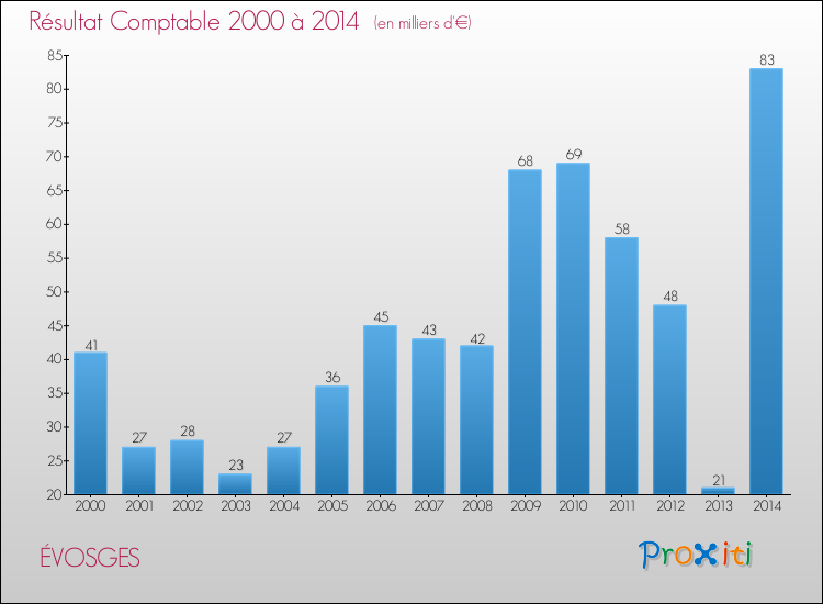 Evolution du résultat comptable pour la commune de ÉVOSGES de 2000 à 2014 Evolution du résultat comptable pour ÉVOSGES de 2000 à 2014