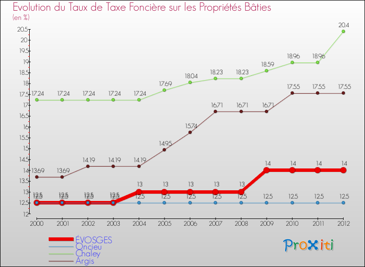 Evolution du taux de la taxe foncière sur le bati pour ÉVOSGES et les communes proches de 2000 à 2012 Comparaison des taux de taxe foncière sur le bati pour ÉVOSGES et les communes voisines de 2000 à 2012
