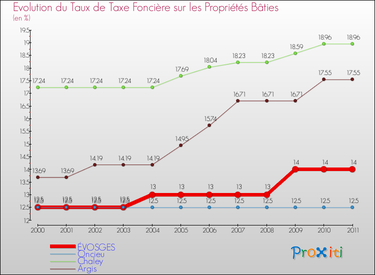 Evolution du taux de la taxe foncière sur le bati pour ÉVOSGES et les communes proches Comparaison des taux de taxe foncière sur le bati pour ÉVOSGES et les communes voisines