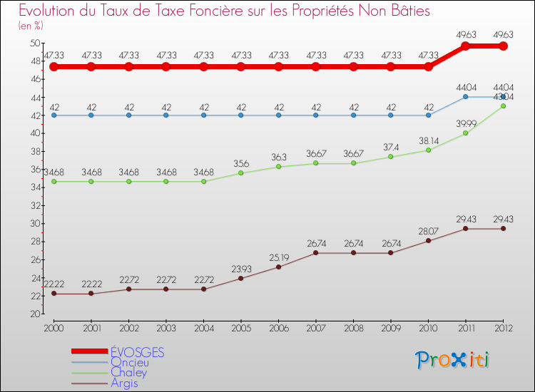 Evolution du taux de la taxe foncière sur les immeubles et terrains non batis pour ÉVOSGES et les communes proches de 2000 à 2012 Comparaison des taux de la taxe foncière sur les immeubles et terrains non batis pour ÉVOSGES et les communes voisines de 2000 à 2012