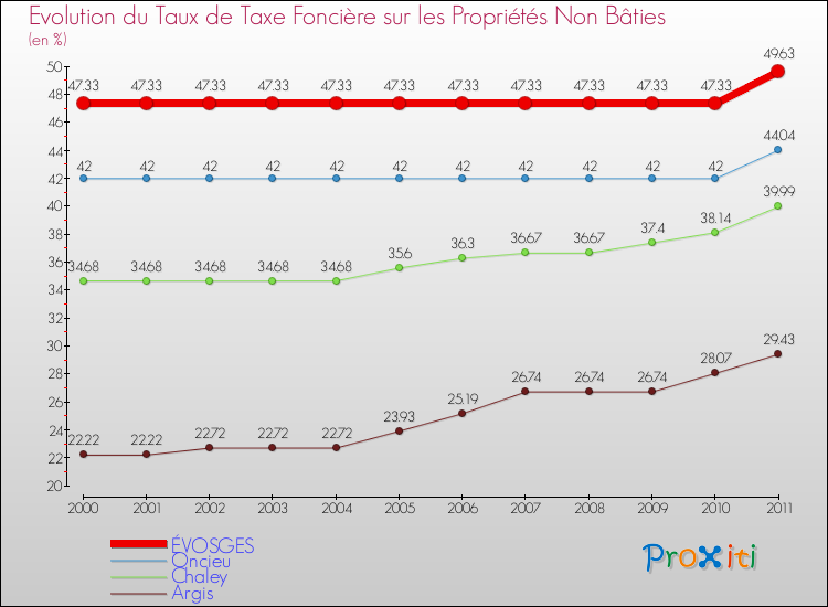 Evolution du taux de la taxe foncière sur les immeubles et terrains non batis pour ÉVOSGES et les communes proches Comparaison des taux de la taxe foncière sur les immeubles et terrains non batis pour ÉVOSGES et les communes voisines