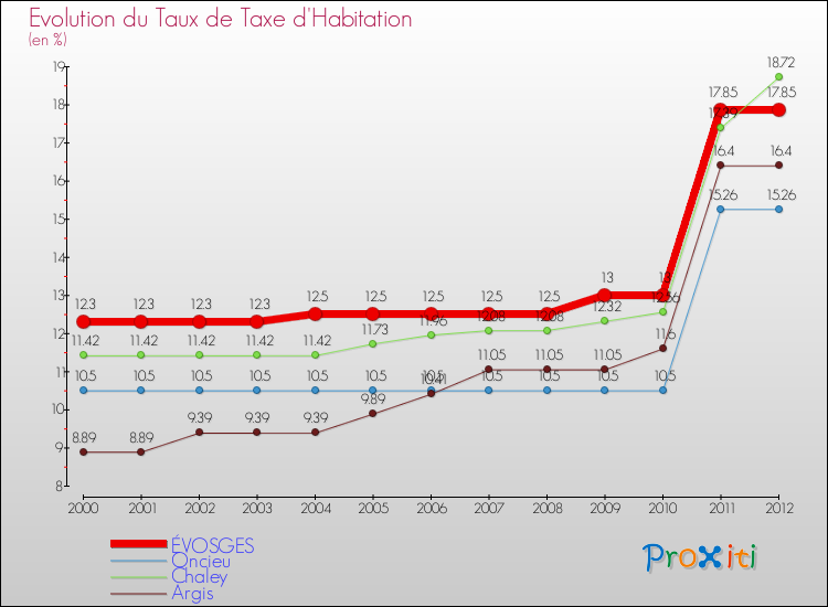Evolution du taux de la taxe d'habitation pour ÉVOSGES et les communes proches Comparaison des taux de la taxe d'habitation pour ÉVOSGES et les communes voisines