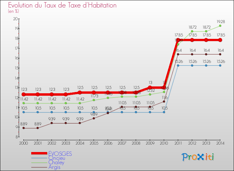 Evolution du taux de la taxe d'habitation pour ÉVOSGES et les communes proches de 2000 à 2014 Comparaison des taux de la taxe d'habitation pour ÉVOSGES et les communes voisines de 2000 à 2014