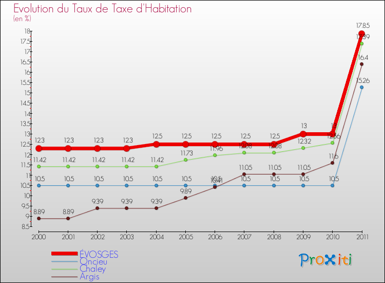 Evolution du taux de la taxe d'habitation pour ÉVOSGES et les communes proches Comparaison des taux de la taxe d'habitation pour ÉVOSGES et les communes voisines