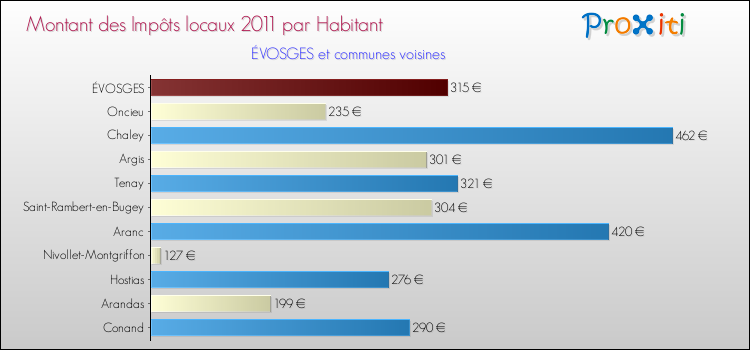 Montant des impôts locaux par Habitant pour ÉVOSGES et les communes proches Comparaison des impôts locaux par habitant pour ÉVOSGES et les communes voisines