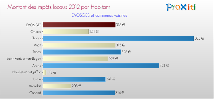 Montant des impôts locaux par Habitant pour ÉVOSGES et les communes proches Comparaison des impôts locaux par habitant pour ÉVOSGES et les communes voisines