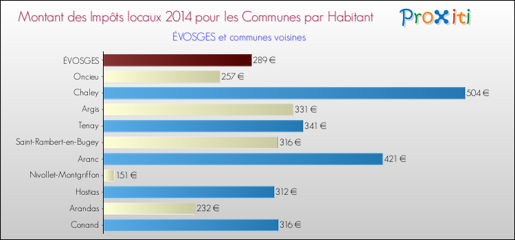 Montant des impôts locaux par Habitant pour ÉVOSGES et les communes proches en 2014 Comparaison des impôts locaux par habitant pour ÉVOSGES et les communes voisines en 2014
