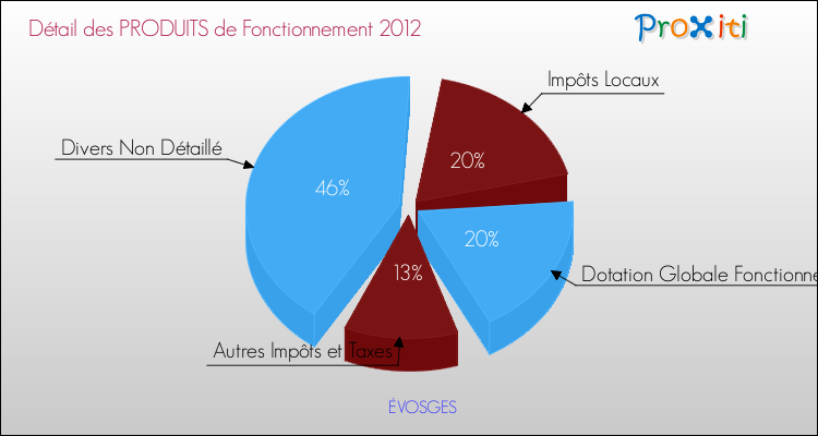 Décomposition du Budget de Fonctionnement 2012 de la commune de ÉVOSGES Budget de Fonctionnement 2012 pour la commune de ÉVOSGES