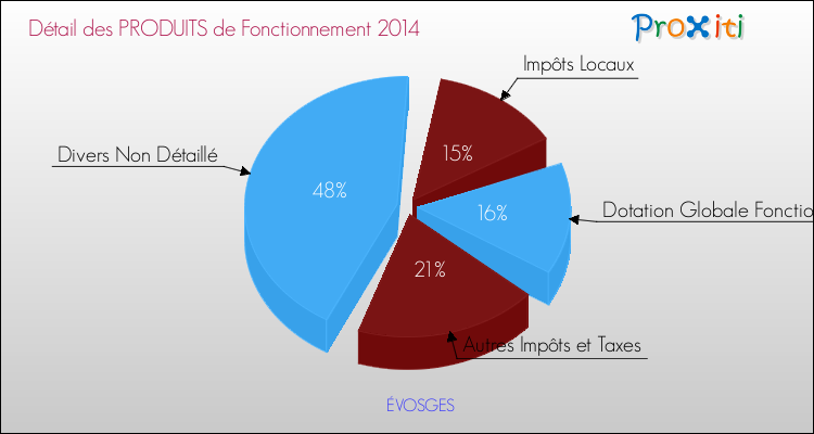 Décomposition du Budget de Fonctionnement 2014 de la commune de ÉVOSGES Budget de Fonctionnement 2014 pour la commune de ÉVOSGES