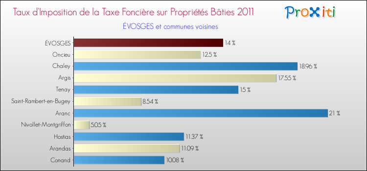Taux d'imposition de la taxe foncière sur le bati 2011 pour ÉVOSGES et les communes proches Comparaison des taux d'imposition de la taxe foncière sur le bati 2011 pour ÉVOSGES et les communes voisines