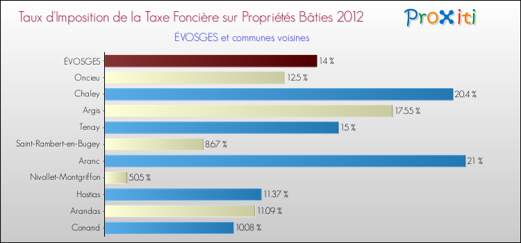 Taux d'imposition de la taxe foncière sur le bati 2012 pour ÉVOSGES et les communes proches Comparaison des taux d'imposition de la taxe foncière sur le bati 2012 pour ÉVOSGES et les communes voisines