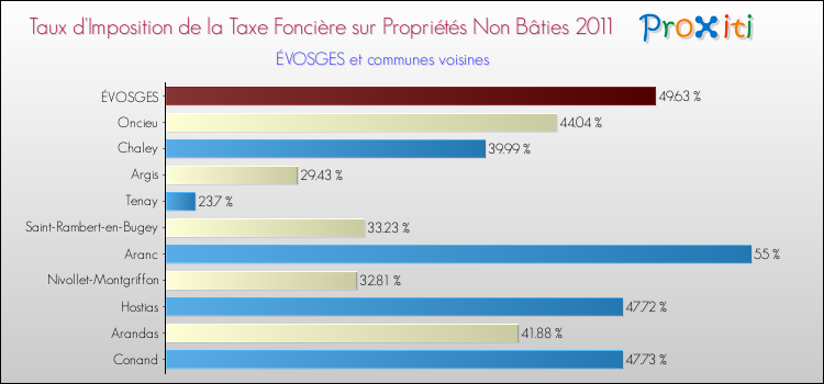 Taux d'imposition de la taxe foncière sur les immeubles et terrains non batis 2011 pour ÉVOSGES et les communes proches Comparaison des taux d'imposition de la taxe foncière sur les immeubles et terrains non batis 2011 pour ÉVOSGES et les communes voisines