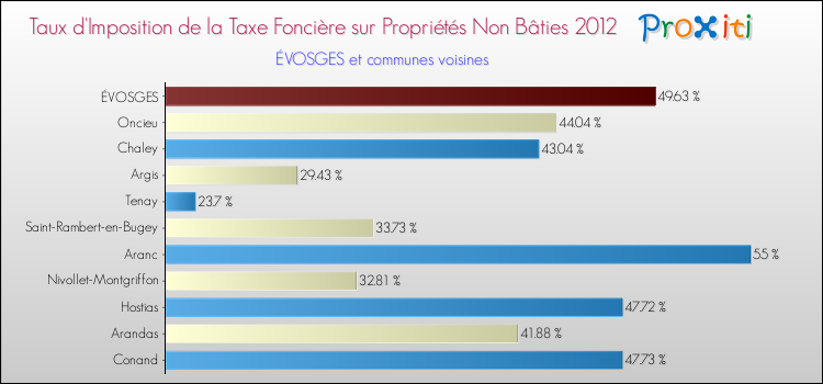 Taux d'imposition de la taxe foncière sur les immeubles et terrains non batis 2012 pour ÉVOSGES et les communes proches Comparaison des taux d'imposition de la taxe foncière sur les immeubles et terrains non batis 2012 pour ÉVOSGES et les communes voisines