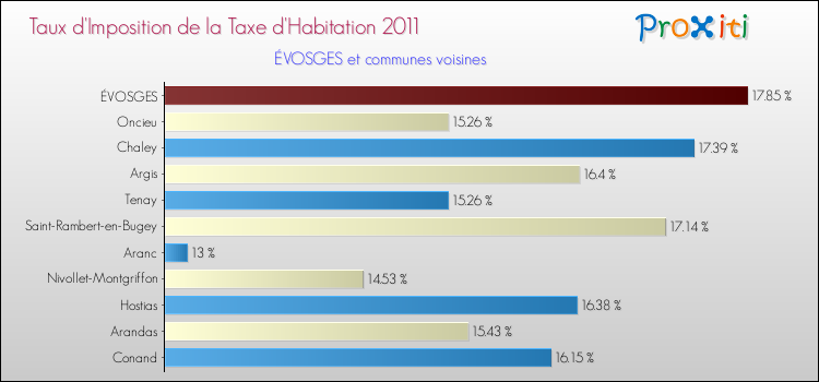 Taux d'imposition de la taxe d'habitation 2011 pour ÉVOSGES et les communes proches Comparaison des taux d'imposition de la taxe d'habitation 2011 pour ÉVOSGES et les communes voisines