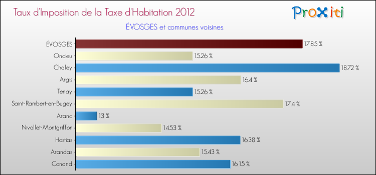 Taux d'imposition de la taxe d'habitation 2012 pour ÉVOSGES et les communes proches Comparaison des taux d'imposition de la taxe d'habitation 2012 pour ÉVOSGES et les communes voisines