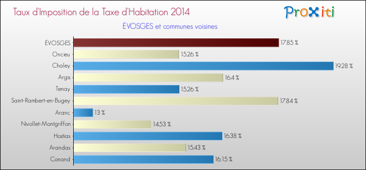 Taux d'imposition de la taxe d'habitation 2014 pour ÉVOSGES et les communes proches Comparaison des taux d'imposition de la taxe d'habitation 2014 pour ÉVOSGES et les communes voisines