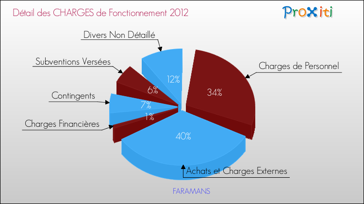 Décomposition des Charges de Fonctionnement 2012 de la commune de FARAMANS Charges de Fonctionnement 2012 pour la commune de FARAMANS