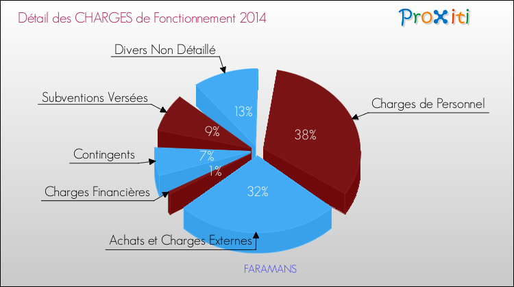 Décomposition des Charges de Fonctionnement 2014 de la commune de FARAMANS Charges de Fonctionnement 2014 pour la commune de FARAMANS