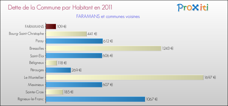Dette par habitant de la commune en 2011 pour FARAMANS et les communes proches Comparaison de la dette par habitant de la commune en 2011 pour FARAMANS et les communes voisines
