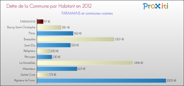Dette par habitant de la commune en 2012 pour FARAMANS et les communes proches Comparaison de la dette par habitant de la commune en 2012 pour FARAMANS et les communes voisines