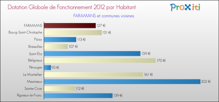 Montant des dotations globales de fonctionnement DGF par Habitant pour FARAMANS et les communes proches Comparaison des des dotations globales de fonctionnement DGF par habitant pour FARAMANS et les communes voisines