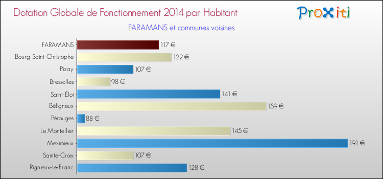 Montant des dotations globales de fonctionnement DGF par Habitant pour FARAMANS et les communes proches en 2014. Comparaison des des dotations globales de fonctionnement DGF par habitant pour FARAMANS et les communes voisines en 2014.