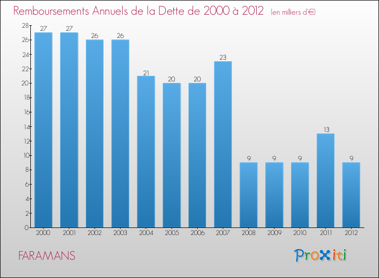 Evolution de l'annuité de la dette pour la commune de FARAMANS de 2000 à 2012 Annuités de la dette pour FARAMANS de 2000 à 2012
