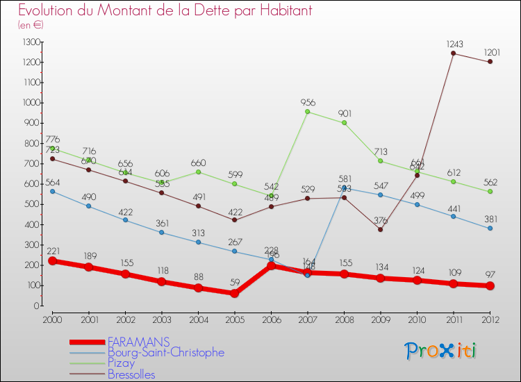 Evolution de la dette par habitant pour la commune de FARAMANS et les communes proches de 2000 à 2012 Comparaison de la dette par habitant pour FARAMANS et les communes voisines de 2000 à 2012