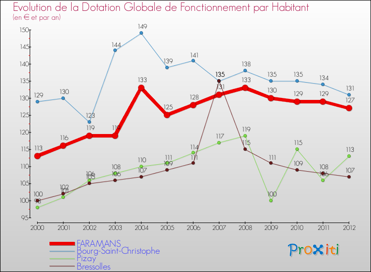Evolution et montant de la dotation globale de fonctionnement par Habitant pour FARAMANS et les communes proches Comparaison des dotations globales de fonctionnement par habitant pour FARAMANS et les communes voisines