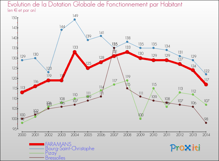Evolution et montant de la dotation globale de fonctionnement par Habitant pour FARAMANS et les communes proches de 2000 à 2014. Comparaison des dotations globales de fonctionnement par habitant pour FARAMANS et les communes voisines de 2000 à 2014.