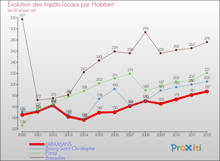 Evolution et montant des impôts locaux par Habitant pour FARAMANS et les communes proches Comparaison des impôts locaux par habitant pour FARAMANS et les communes voisines