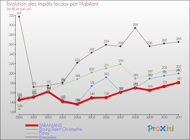 Evolution et montant des impôts locaux par Habitant pour FARAMANS et les communes proches Comparaison des impôts locaux par habitant pour FARAMANS et les communes voisines