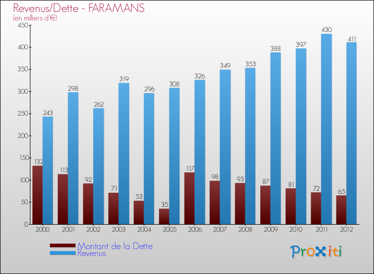 Evolution comparée de la dette et des revenus pour la commune de FARAMANS de 2000 à 2012 Comparaison de la dette et des revenus pour FARAMANS de 2000 à 2012