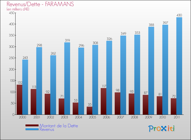 Evolution comparée de la dette et des revenus pour la commune de FARAMANS de 2000 à 2011 Comparaison de la dette et des revenus pour FARAMANS de 2000 à 2011