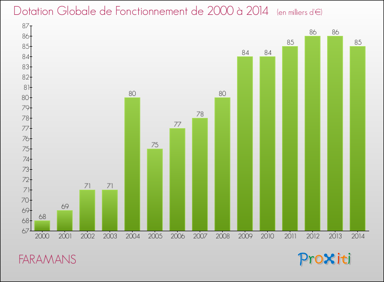 Evolution du montant de la Dotation Globale de Fonctionnement pour la commune de FARAMANS de 2000 à 2014 Evolution du montant de la Dotation Globale de Fonctionnement pour FARAMANS de 2000 à 2014