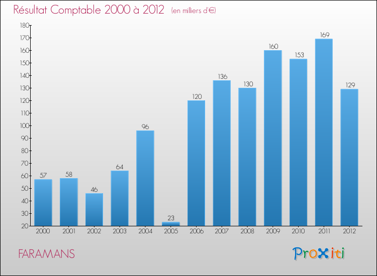 Evolution du résultat comptable pour la commune de FARAMANS de 2000 à 2012 Evolution du résultat comptable pour FARAMANS de 2000 à 2012