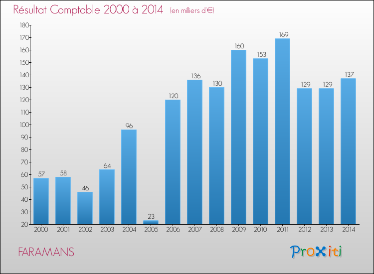 Evolution du résultat comptable pour la commune de FARAMANS de 2000 à 2014 Evolution du résultat comptable pour FARAMANS de 2000 à 2014
