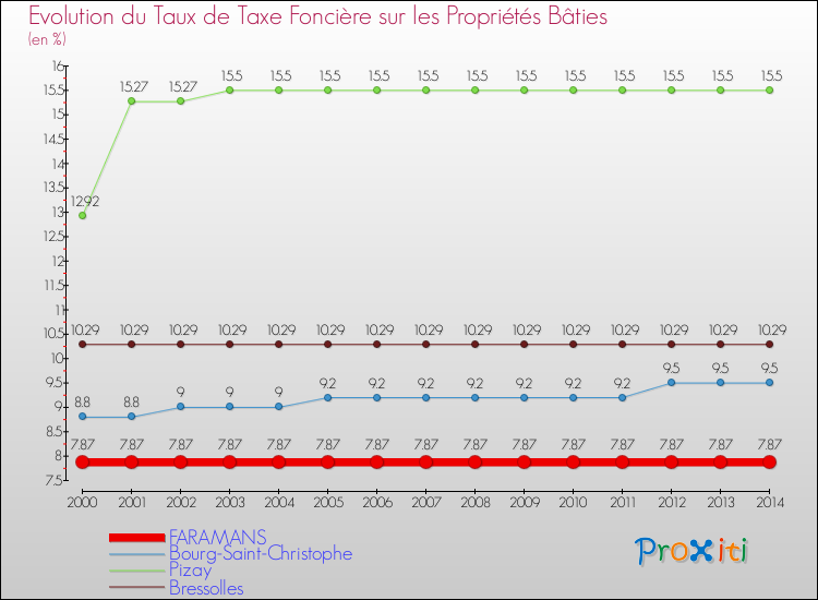 Evolution du taux de la taxe foncière sur le bati pour FARAMANS et les communes proches de 2000 à 2014 Comparaison des taux de taxe foncière sur le bati pour FARAMANS et les communes voisines de 2000 à 2014