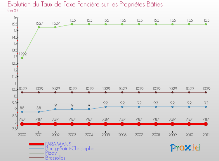 Evolution du taux de la taxe foncière sur le bati pour FARAMANS et les communes proches Comparaison des taux de taxe foncière sur le bati pour FARAMANS et les communes voisines